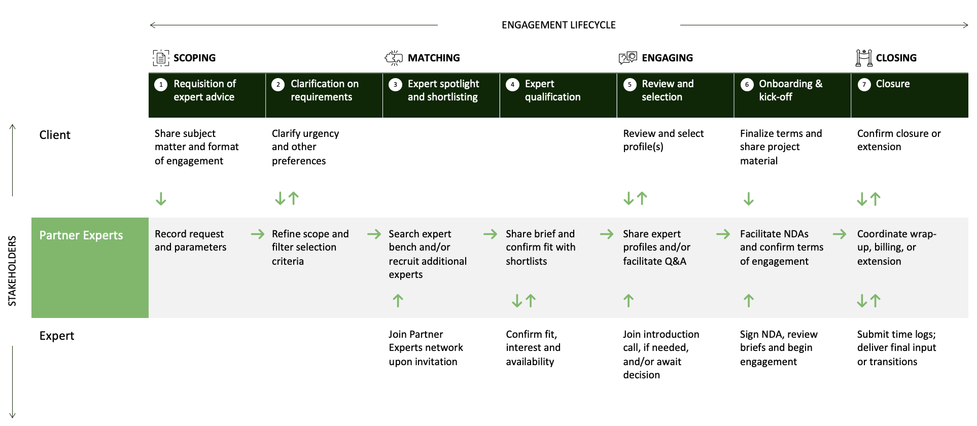 Engagement lifecycle diagram showing Scoping, Matching, Engaging, and Closing phases across Client, Partner Experts, and Expert stakeholders